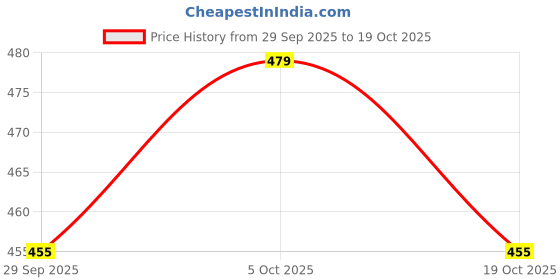tatacliq.com Baby Moo Unisex Multicolour Cotton Printed Jhablas baby moo Price History Graph from 29 Sep 2025 to 19 Oct 2025