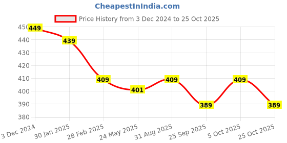 tatacliq.com Baby Moo Unisex White Cotton Solid Jhablas baby moo Price History Graph from 3 Dec 2024 to 25 Oct 2025