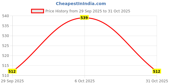 tatacliq.com Baby Moo Unisex White Cotton Solid Jhablas baby moo Price History Graph from 29 Sep 2025 to 31 Oct 2025
