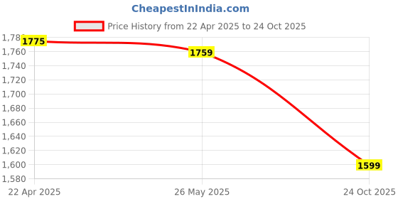 tatacliq.com Bacca Bucci Black Derby Boots bacca bucci Price History Graph from 22 Apr 2025 to 24 Oct 2025