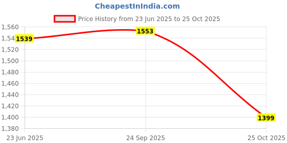 tatacliq.com Bacca Bucci Black Sneakers bacca bucci Price History Graph from 23 Jun 2025 to 25 Oct 2025