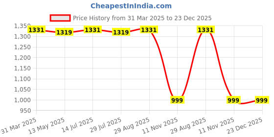 tatacliq.com Bacca Bucci Black Training Shoes bacca bucci Price History Graph from 31 Mar 2025 to 22 Dec 2025
