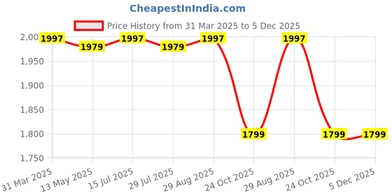 tatacliq.com Bacca Bucci Men's ANARCHIST Multicolored Ankle High Sneakers bacca bucci Price History Graph from 31 Mar 2025 to 5 Dec 2025