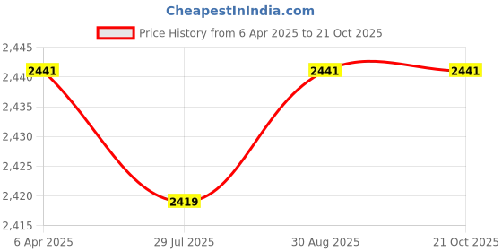 tatacliq.com Bacca Bucci Men's ATTITUDE Blue Ankle High Sneakers bacca bucci Price History Graph from 6 Apr 2025 to 21 Oct 2025