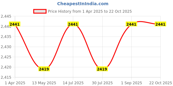 tatacliq.com Bacca Bucci Men's ATTITUDE Grey Ankle High Sneakers bacca bucci Price History Graph from 1 Apr 2025 to 21 Oct 2025