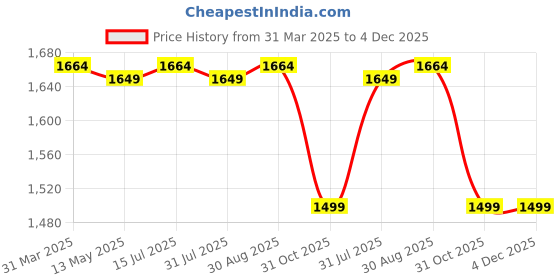tatacliq.com Bacca Bucci Men's Balancer White & Blue Casual Sneakers bacca bucci Price History Graph from 31 Mar 2025 to 4 Dec 2025