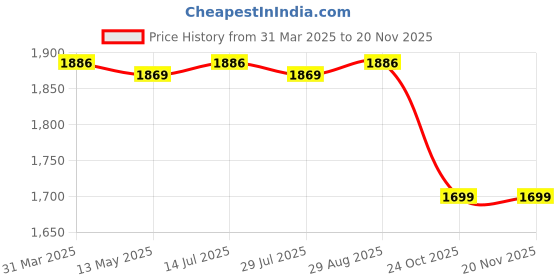 tatacliq.com Bacca Bucci Men's BOB Light Grey Running Shoes bacca bucci Price History Graph from 31 Mar 2025 to 19 Nov 2025