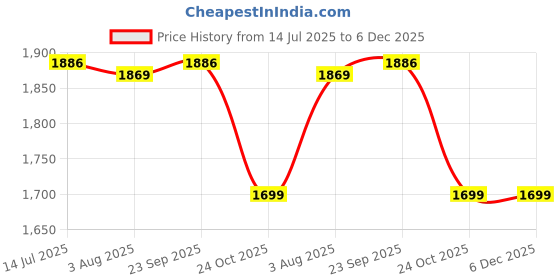 tatacliq.com Bacca Bucci Men's BOB White Running Shoes bacca bucci Price History Graph from 14 Jul 2025 to 5 Dec 2025