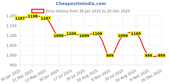 tatacliq.com Bacca Bucci Men's BTS White Casual Sneakers bacca bucci Price History Graph from 30 Jan 2025 to 20 Dec 2025
