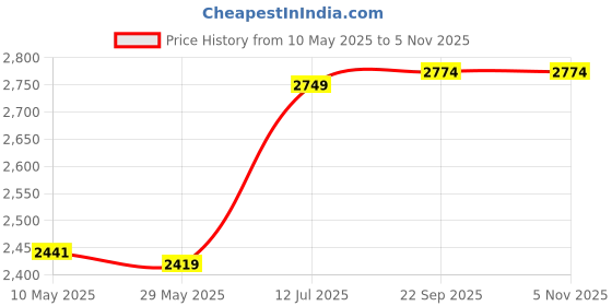 tatacliq.com Bacca Bucci Men's BULLET Brown Derby Boots bacca bucci Price History Graph from 10 May 2025 to 4 Nov 2025