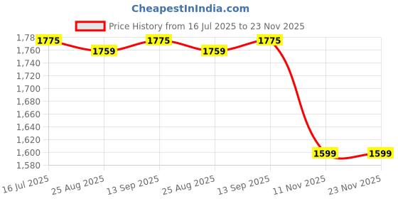 tatacliq.com Bacca Bucci Men's CARBON Blue Running Shoes bacca bucci Price History Graph from 16 Jul 2025 to 22 Nov 2025