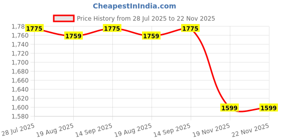 tatacliq.com Bacca Bucci Men's CARBON Grey Running Shoes bacca bucci Price History Graph from 28 Jul 2025 to 22 Nov 2025