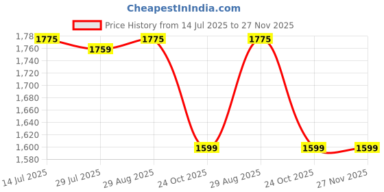 tatacliq.com Bacca Bucci Men's CARBON Grey Running Shoes bacca bucci Price History Graph from 14 Jul 2025 to 27 Nov 2025