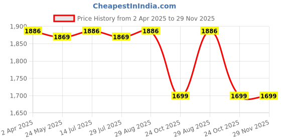 tatacliq.com Bacca Bucci Men's CHAMPION White Running Shoes bacca bucci Price History Graph from 2 Apr 2025 to 29 Nov 2025