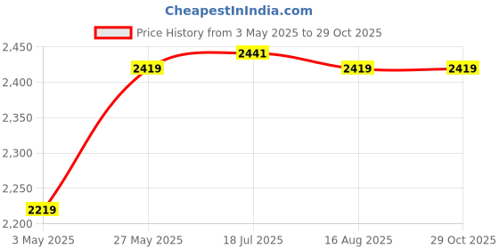 tatacliq.com Bacca Bucci Men's DRAGON Brown Derby Boots bacca bucci Price History Graph from 3 May 2025 to 28 Oct 2025