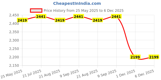 tatacliq.com Bacca Bucci Men's DRAGON Brown Derby Boots bacca bucci Price History Graph from 25 May 2025 to 5 Dec 2025