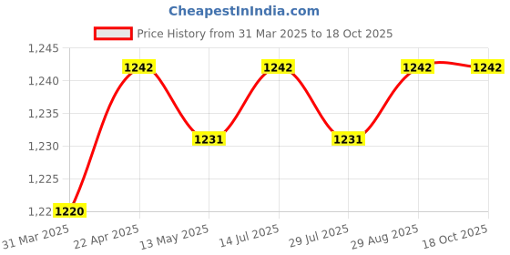 tatacliq.com Bacca Bucci Men's ESSENTIAL Black Running Shoes bacca bucci Price History Graph from 31 Mar 2025 to 18 Oct 2025