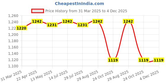tatacliq.com Bacca Bucci Men's ESSENTIAL Blue Running Shoes bacca bucci Price History Graph from 31 Mar 2025 to 4 Dec 2025