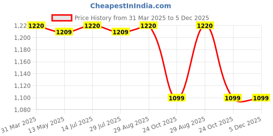 tatacliq.com Bacca Bucci Men's ESSENTIAL Grey Running Shoes bacca bucci Price History Graph from 31 Mar 2025 to 5 Dec 2025