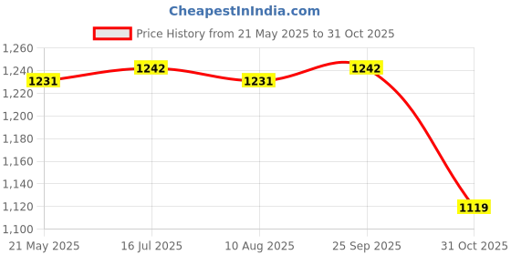tatacliq.com Bacca Bucci Men's ESSENTIAL Grey Running Shoes bacca bucci Price History Graph from 21 May 2025 to 31 Oct 2025