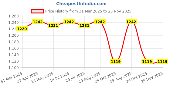 tatacliq.com Bacca Bucci Men's ESSENTIAL Grey Running Shoes bacca bucci Price History Graph from 31 Mar 2025 to 24 Nov 2025