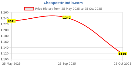 tatacliq.com Bacca Bucci Men's ESSENTIAL Grey Running Shoes bacca bucci Price History Graph from 25 May 2025 to 25 Oct 2025