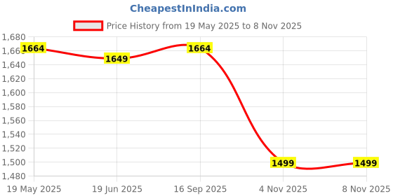 tatacliq.com Bacca Bucci Men's EVEREST Grey Casual Boots bacca bucci Price History Graph from 19 May 2025 to 7 Nov 2025