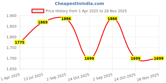tatacliq.com Bacca Bucci Men's FLEX 5.0 Blue Training Shoes bacca bucci Price History Graph from 1 Apr 2025 to 28 Nov 2025