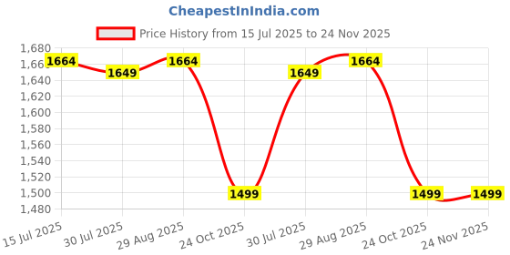 tatacliq.com Bacca Bucci Men's FLEXION Navy Running Shoes bacca bucci Price History Graph from 15 Jul 2025 to 23 Nov 2025
