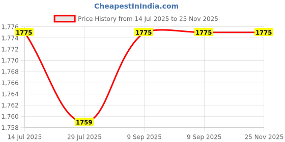tatacliq.com Bacca Bucci Men's FLY Grey Running Shoes bacca bucci Price History Graph from 14 Jul 2025 to 25 Nov 2025