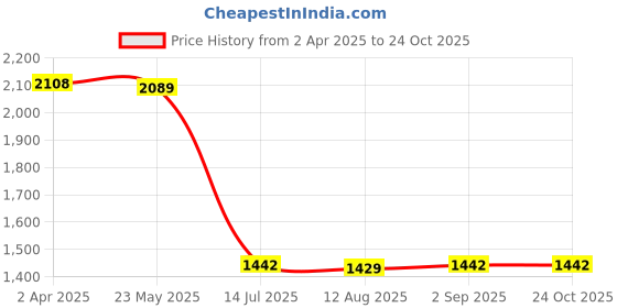 tatacliq.com Bacca Bucci Men's Grand Black Casual Sneakers bacca bucci Price History Graph from 2 Apr 2025 to 22 Oct 2025