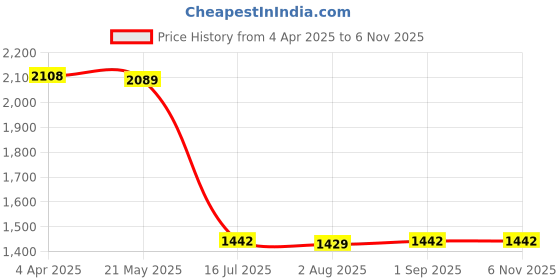 tatacliq.com Bacca Bucci Men's Grand Blue Casual Sneakers bacca bucci Price History Graph from 4 Apr 2025 to 2 Nov 2025