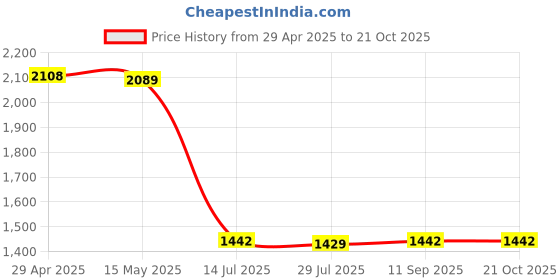 tatacliq.com Bacca Bucci Men's Grand Blue Casual Sneakers bacca bucci Price History Graph from 29 Apr 2025 to 21 Oct 2025