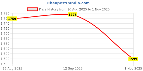 tatacliq.com Bacca Bucci Men's Hike Brown Casual Boots bacca bucci Price History Graph from 16 Aug 2025 to 1 Nov 2025