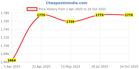 tatacliq.com Bacca Bucci Men's Hike Grey Casual Boots bacca bucci Price History Graph from 1 Apr 2025 to 24 Oct 2025