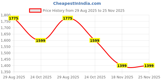 tatacliq.com Bacca Bucci Men's HORIZON Black Running Shoes bacca bucci Price History Graph from 29 Aug 2025 to 24 Nov 2025