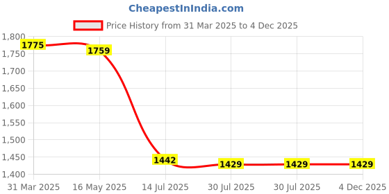 tatacliq.com Bacca Bucci Men's HUSTLE Off White Ankle High Sneakers bacca bucci Price History Graph from 31 Mar 2025 to 4 Dec 2025