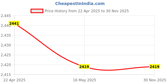 tatacliq.com Bacca Bucci Men's HYPERSOFT Blue Running Shoes bacca bucci Price History Graph from 22 Apr 2025 to 29 Nov 2025
