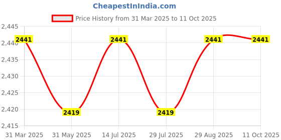 tatacliq.com Bacca Bucci Men's HYPERSOFT Grey Running Shoes bacca bucci Price History Graph from 31 Mar 2025 to 11 Oct 2025