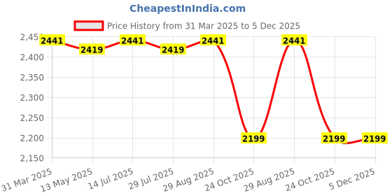 tatacliq.com Bacca Bucci Men's HYPERSOFT SERIES Blue Running Shoes bacca bucci Price History Graph from 31 Mar 2025 to 5 Dec 2025