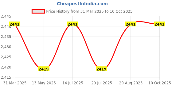 tatacliq.com Bacca Bucci Men's HYPERSOFT SERIES Grey Running Shoes bacca bucci Price History Graph from 31 Mar 2025 to 10 Oct 2025