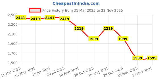 tatacliq.com Bacca Bucci Men's HYPERSOFT SERIES Sky Blue Running Shoes bacca bucci Price History Graph from 31 Mar 2025 to 22 Nov 2025