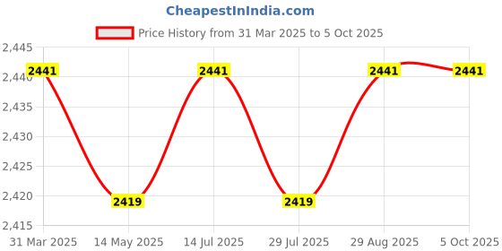 tatacliq.com Bacca Bucci Men's HYPERSOFT SERIES White Running Shoes bacca bucci Price History Graph from 31 Mar 2025 to 4 Oct 2025