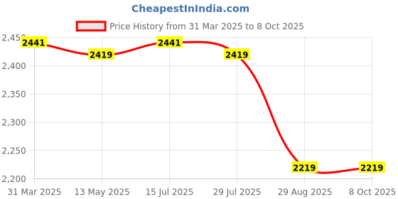 tatacliq.com Bacca Bucci Men's HYPERSOFT SERIES White Running Shoes bacca bucci Price History Graph from 31 Mar 2025 to 8 Oct 2025