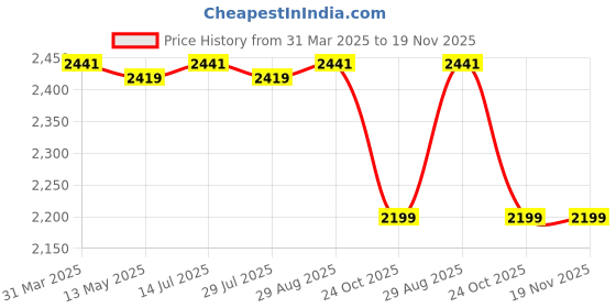 tatacliq.com Bacca Bucci Men's INTENSITY Black Running Shoes bacca bucci Price History Graph from 31 Mar 2025 to 18 Nov 2025