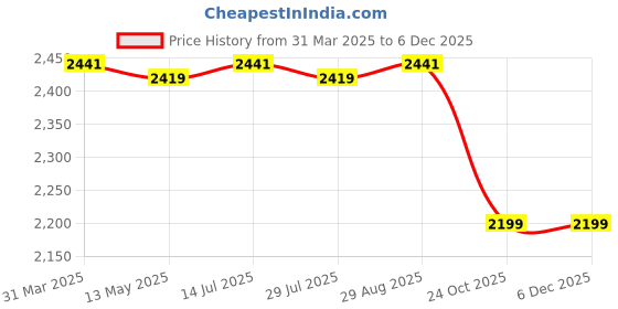tatacliq.com Bacca Bucci Men's INTENSITY Grey Running Shoes bacca bucci Price History Graph from 31 Mar 2025 to 4 Dec 2025