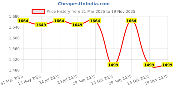 tatacliq.com Bacca Bucci Men's IRONMAN Black Running Shoes bacca bucci Price History Graph from 31 Mar 2025 to 19 Nov 2025