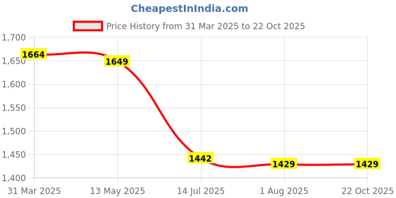 tatacliq.com Bacca Bucci Men's Jupiter Grey Casual Sneakers bacca bucci Price History Graph from 31 Mar 2025 to 21 Oct 2025