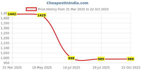 tatacliq.com Bacca Bucci Men's Korean 1 Brown Casual Sneakers bacca bucci Price History Graph from 31 Mar 2025 to 22 Oct 2025