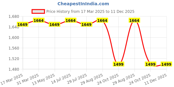 tatacliq.com Bacca Bucci Men's LISBON Tan Casual Loafers bacca bucci Price History Graph from 17 Mar 2025 to 11 Dec 2025